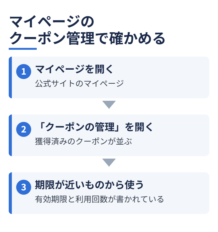 マイページのクーポン管理で確かめる