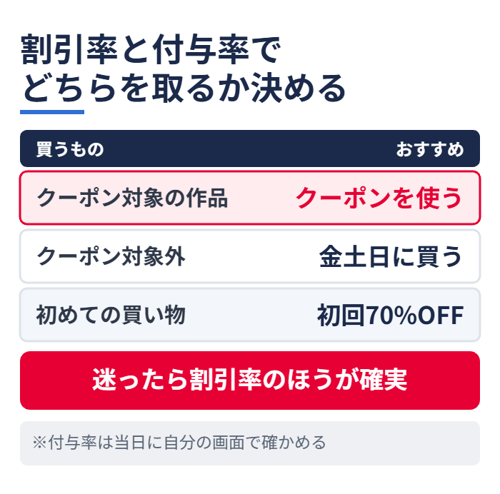 割引率と付与率でどちらを取るか決める