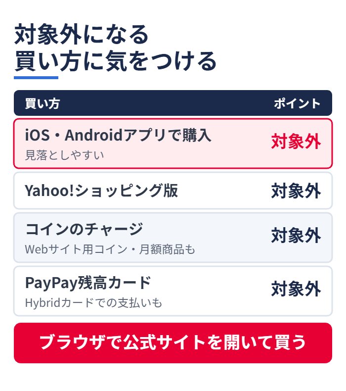 対象外になる買い方に気をつける