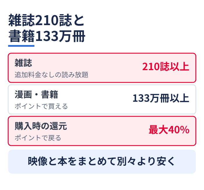 雑誌210誌と書籍133万冊