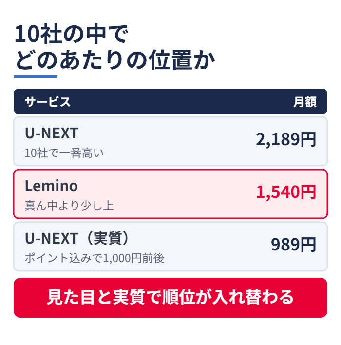 10社の中でどのあたりの位置か