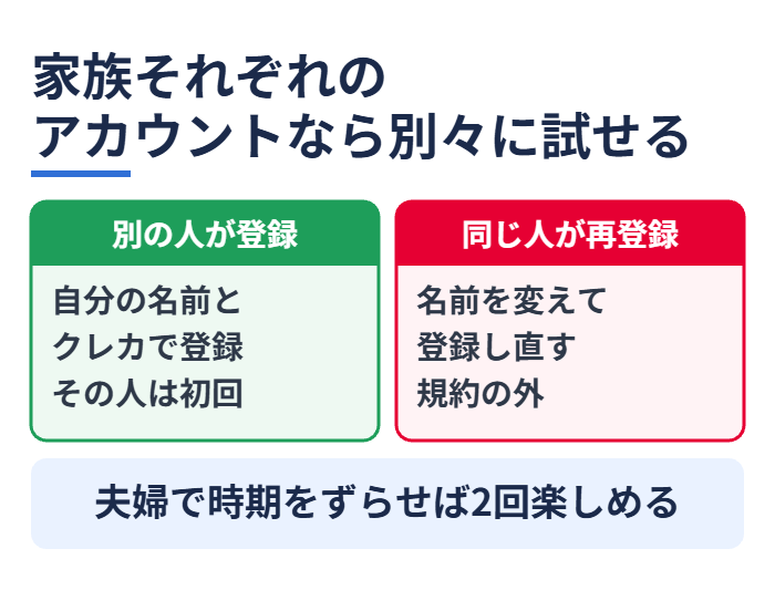 家族それぞれのアカウントなら別々に試せる