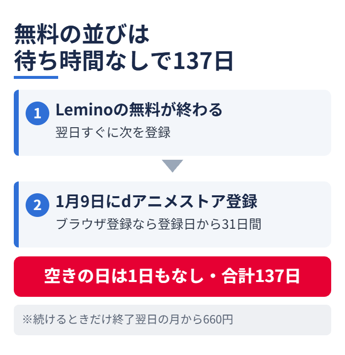 無料の並びは待ち時間なしで137日