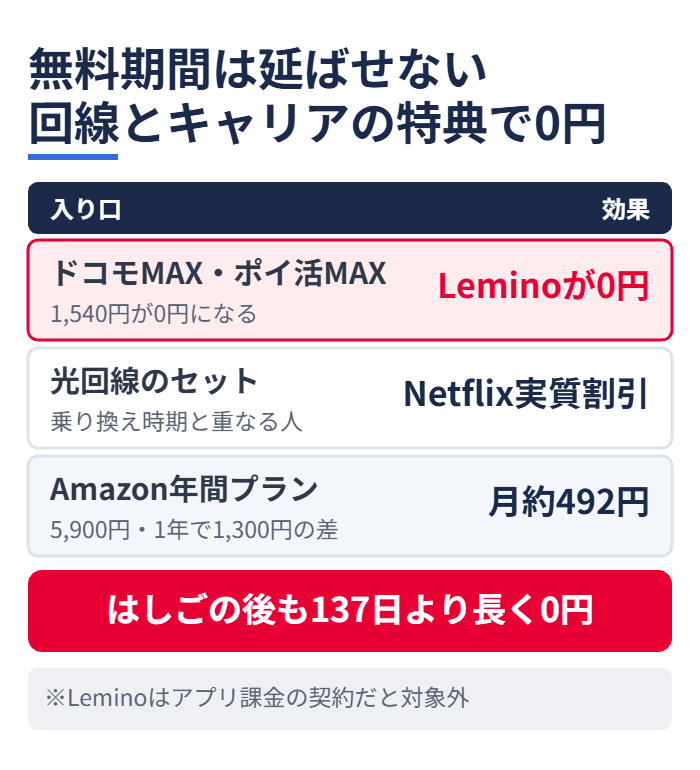 無料期間は延ばせない回線とキャリアの特典で0円