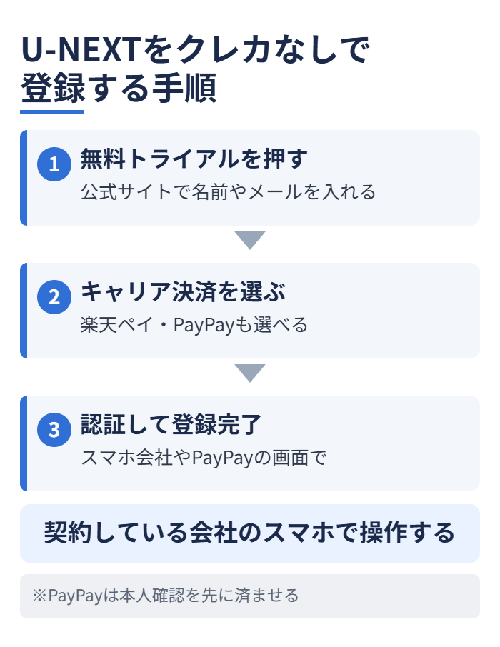 U-NEXTをクレカなしで登録する手順