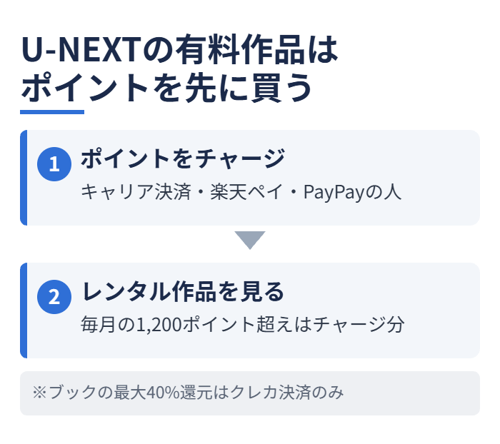 U-NEXTの有料作品はポイントを先に買う