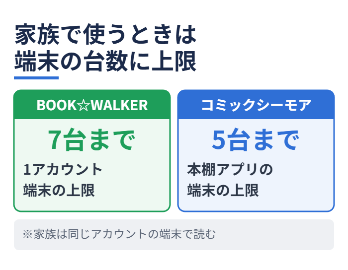 家族で使うときは端末の台数に上限