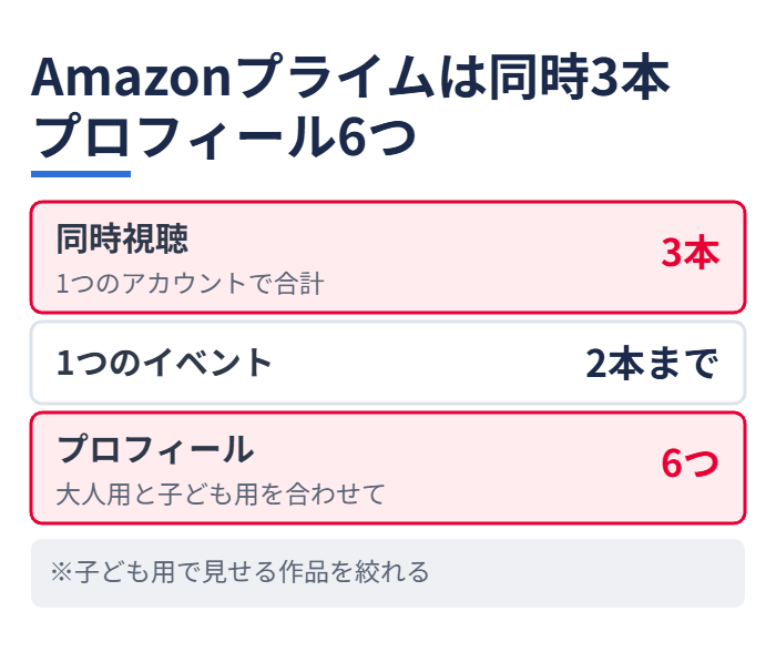 Amazonプライムは同時3本プロフィール6つ
