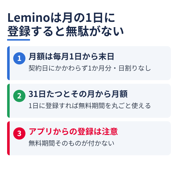 Leminoは月の1日に登録すると無駄がない