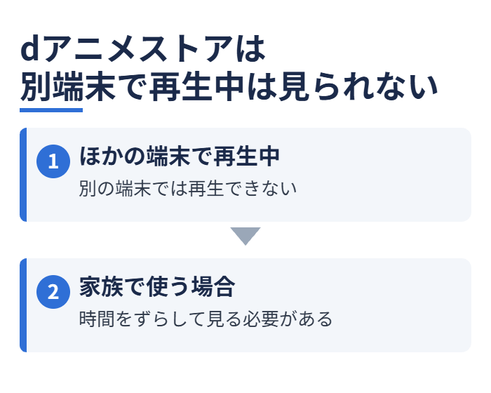 dアニメストアは別端末で再生中は見られない