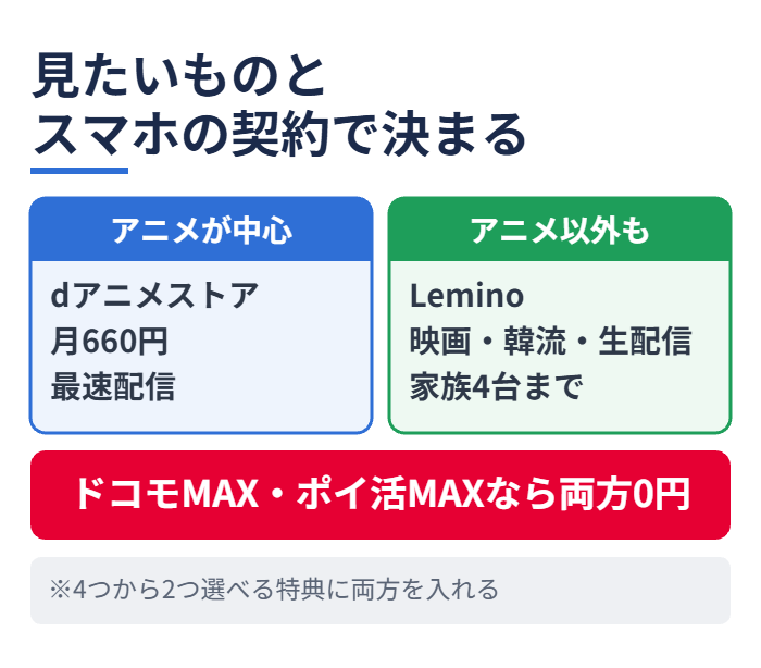 見たいものとスマホの契約で決まる