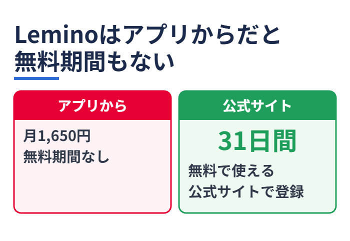 Leminoはアプリからだと無料期間もない