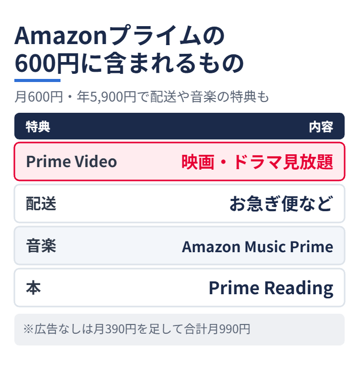Amazonプライムの600円に含まれるもの