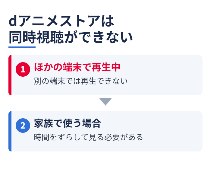 dアニメストアは同時視聴ができない