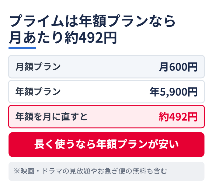 Amazonプライムは年額プランなら月あたり約492円