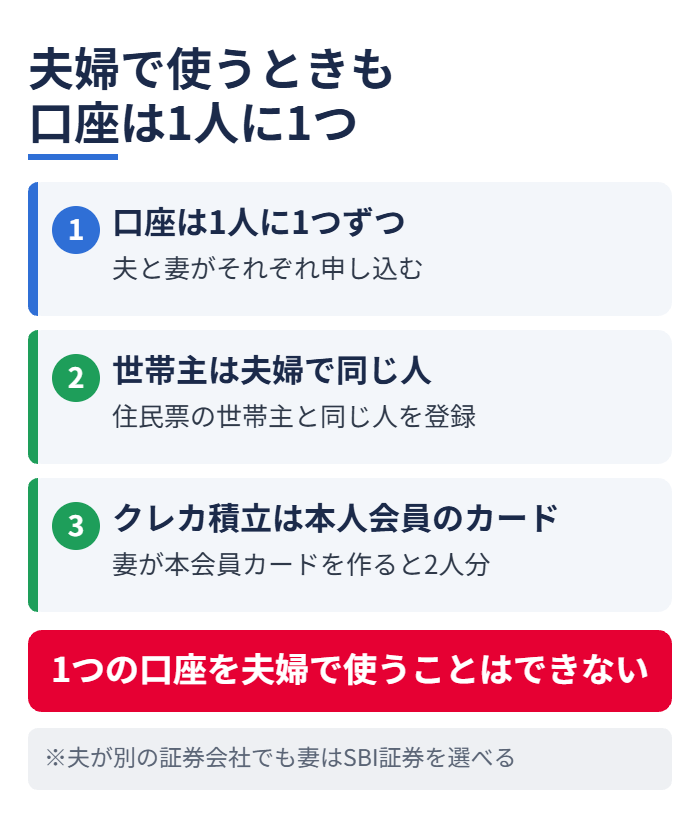 夫婦で使うときも口座は1人に1つ