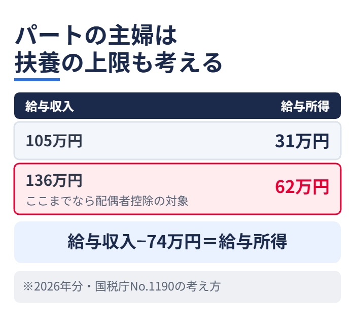 パートの主婦は扶養の上限も考える