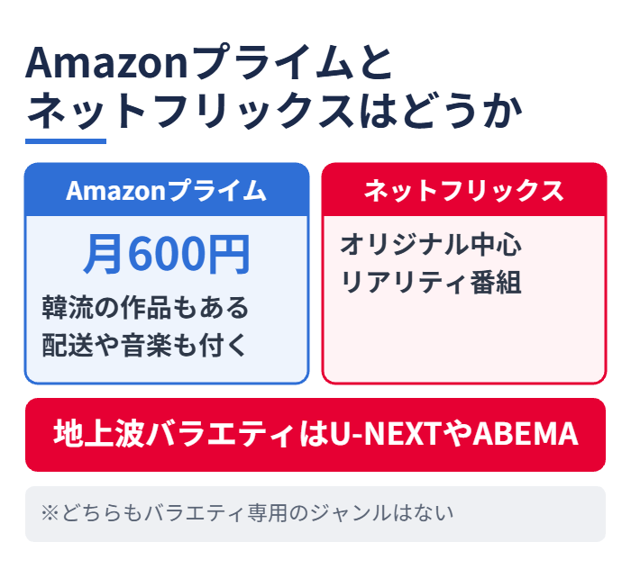 Amazonプライムとネットフリックスはどうか