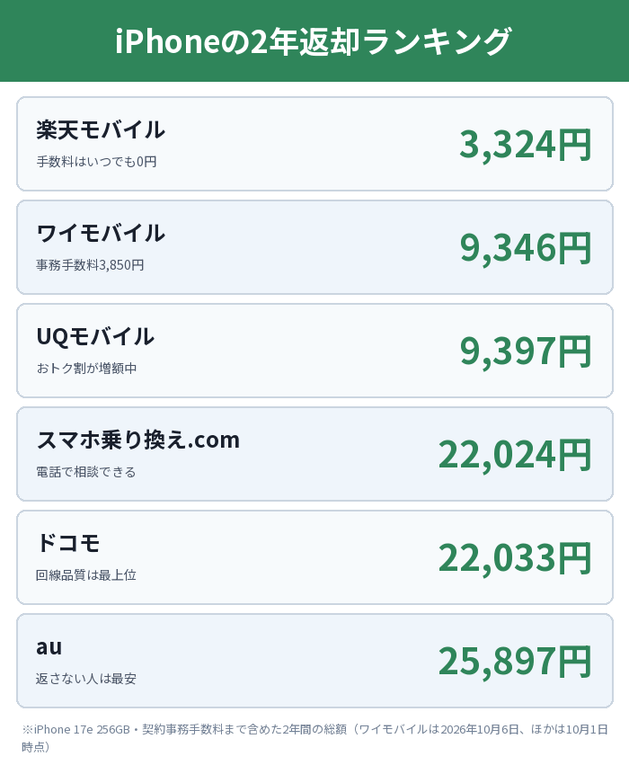 iPhoneの2年返却の総額ランキング。楽天モバイル3,324円、ワイモバイル9,346円、UQモバイル9,397円、スマホ乗り換え.com22,024円、ドコモ22,033円、au25,897円