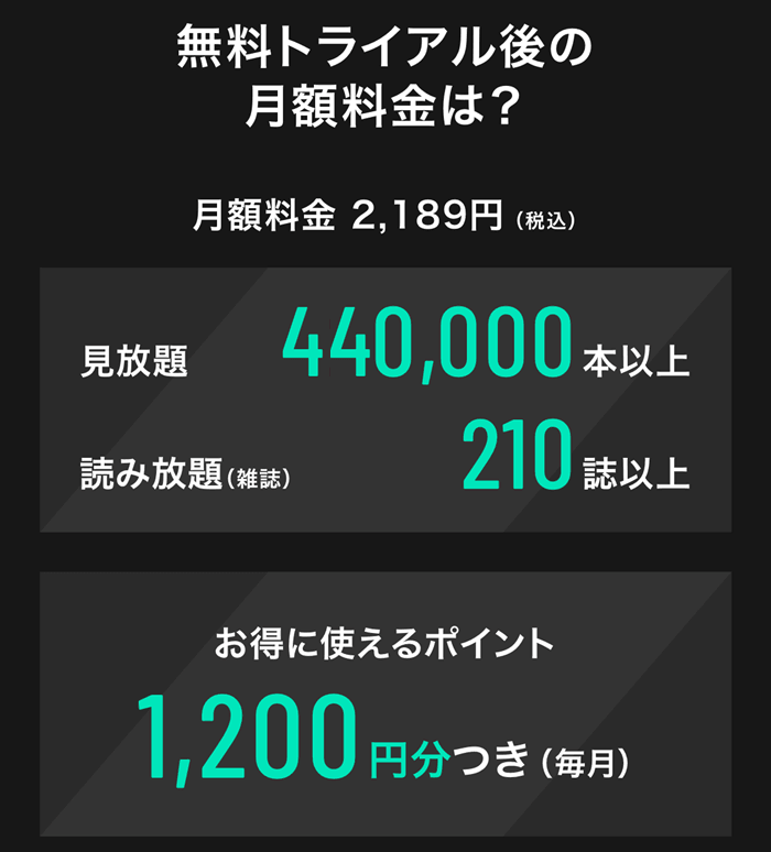 U-NEXTの月額料金は2,189円で、見放題440,000本以上・読み放題の雑誌210誌以上・毎月1,200円分のポイント付き