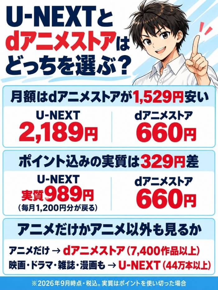 月額はdアニメストアが1,529円安いが、ポイント込みの実質は989円と660円で329円差。アニメだけならdアニメストア(7,400作品以上)、映画・ドラマ・雑誌・漫画も見るならU-NEXT(44万本以上)