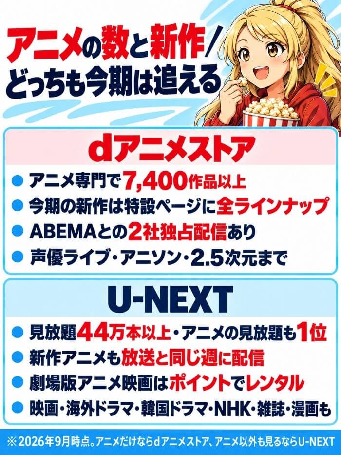 dアニメストアはアニメ専門で7,400作品以上、今期の新作は特設ページに全ラインナップ、ABEMAとの2社独占配信、声優ライブやアニソンまで。U-NEXTは見放題44万本以上でアニメの見放題も1位、新作アニメも放送と同じ週に配信、劇場版はポイントでレンタル、映画・ドラマ・雑誌・漫画も
