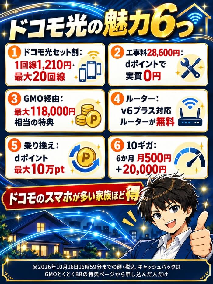 ドコモ光の魅力6つ。ドコモ光セット割1回線1,210円で最大20回線・工事料をdポイントで実質0円・GMO経由で最大118,000円相当の特典・v6プラス対応ルーターが無料・乗り換えでdポイント最大10万pt・10ギガは6か月500円