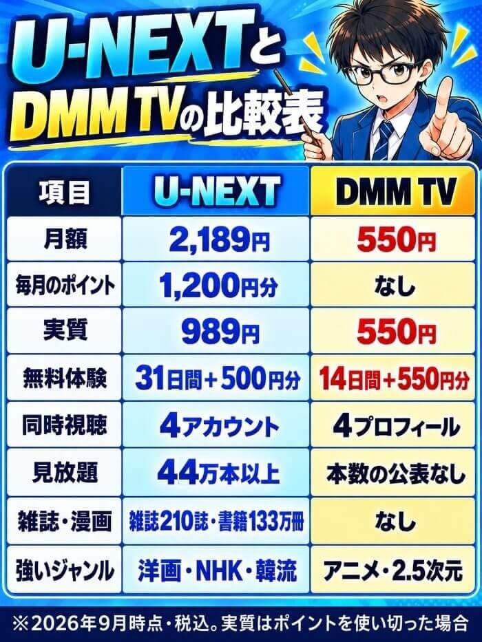 U-NEXTとDMM TVの月額・ポイント・実質・無料体験・同時視聴・見放題・雑誌漫画・強いジャンルの比較表