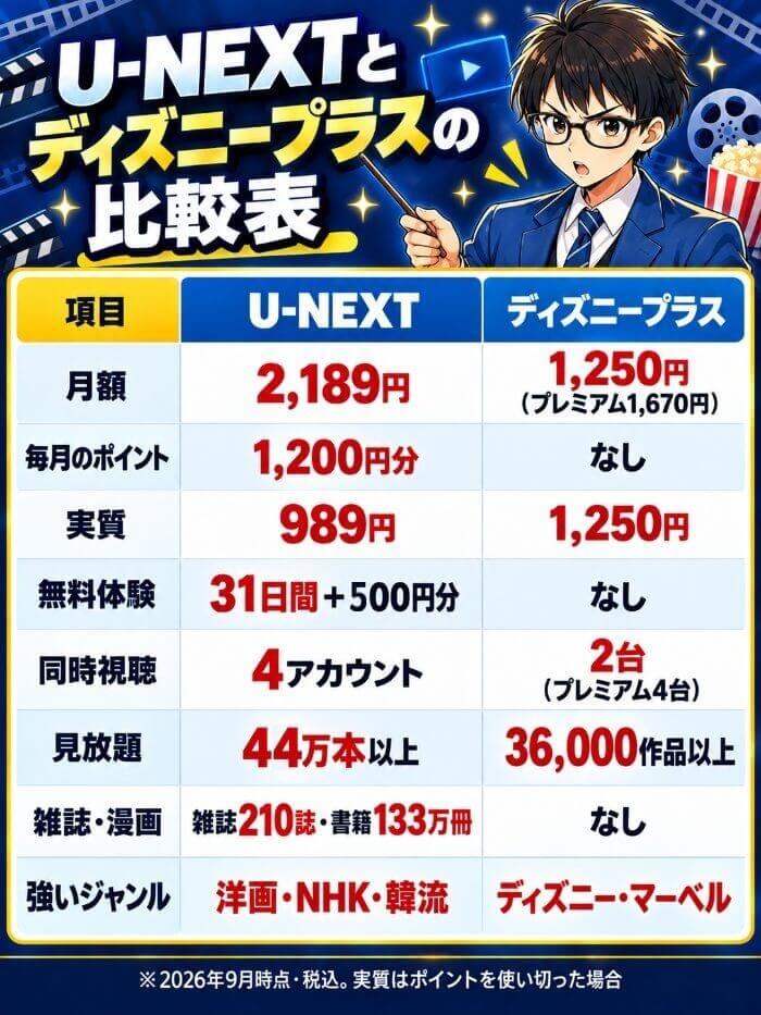 U-NEXTとディズニープラスの月額・ポイント・実質・無料体験・同時視聴・見放題・雑誌漫画の比較表