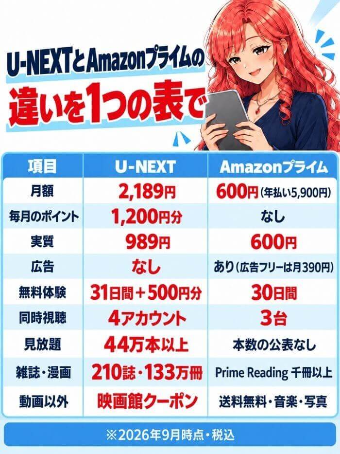 U-NEXTとAmazonプライムの月額・毎月のポイント・実質・広告・無料体験・同時視聴・見放題・雑誌漫画・動画以外の特典の比較表