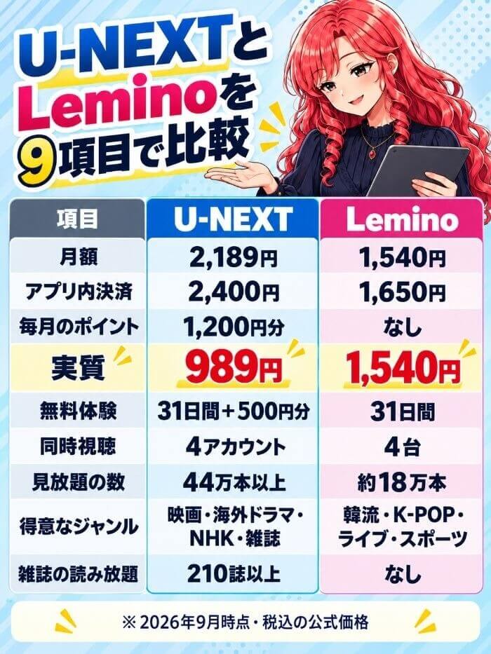 U-NEXTとLeminoを9項目で比較。月額2,189円と1,540円、アプリ内決済2,400円と1,650円、実質989円と1,540円、無料体験31日間+500円分と31日間