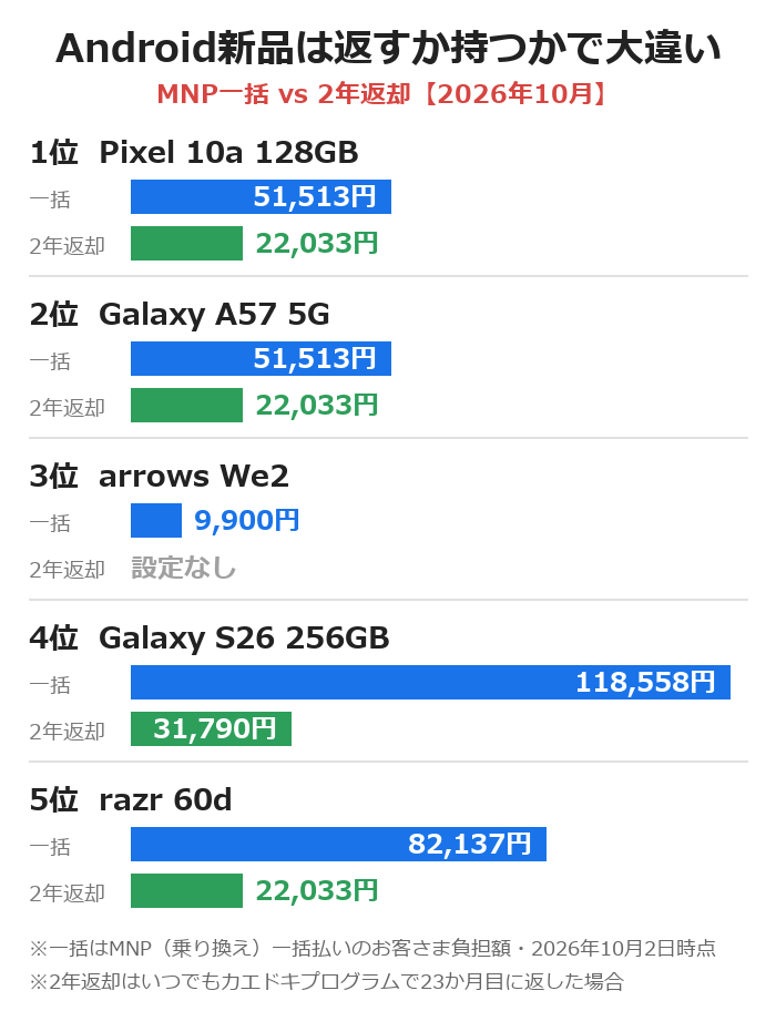 ahamoのAndroid新品をMNP一括払いと2年返却で比べた図解。Pixel 10aとGalaxy A57 5Gは一括51,513円・2年返却22,033円
