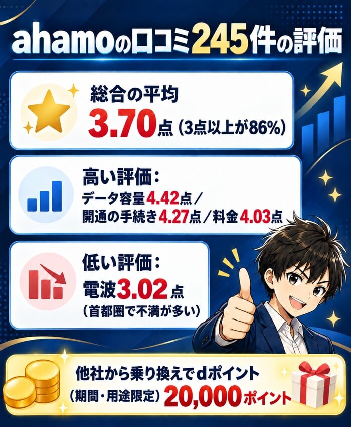 ahamoの口コミ245件の評価。総合の平均3.70点（3点以上が86%）、高い評価はデータ容量4.42点・開通の手続き4.27点・料金4.03点、低い評価は電波3.02点。他社から乗り換えでdポイント（期間・用途限定）20,000ポイント
