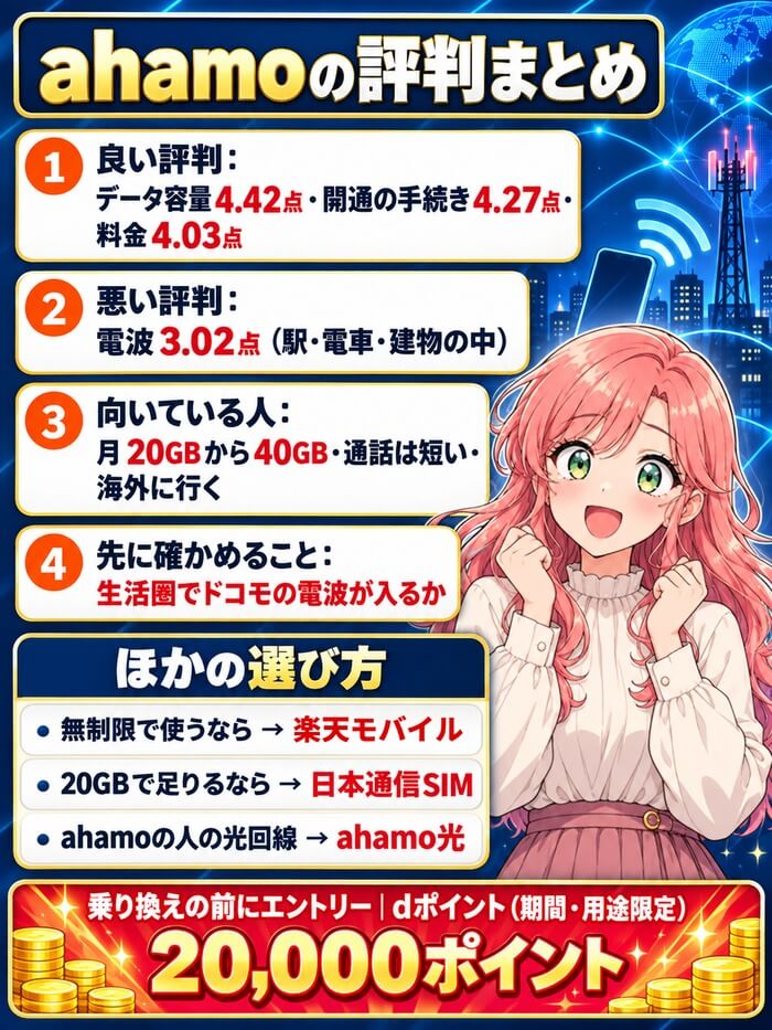 ahamoの評判まとめ。良い評判はデータ容量4.42点・開通の手続き4.27点・料金4.03点、悪い評判は電波3.02点、向いている人は月20GBから40GB・通話は短い・海外に行く人。先に生活圏でドコモの電波が入るかを確かめる