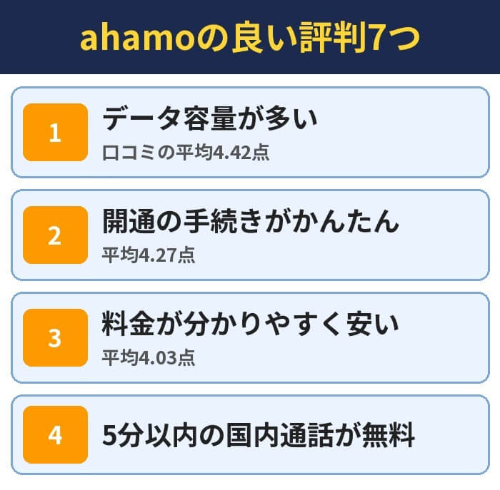 ahamoの良い評判7つ。データ容量が多い（口コミの平均4.42点）、開通の手続きがかんたん（平均4.27点）、料金が分かりやすく安い（平均4.03点）、5分以内の国内通話が無料