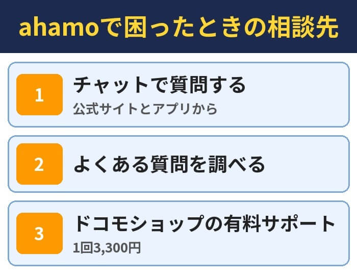 ahamoで困ったときの相談先。チャットで質問する（公式サイトとアプリから）、よくある質問を調べる、ドコモショップの有料サポート（1回3,300円）
