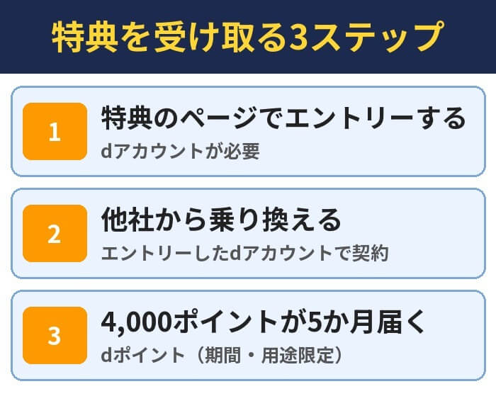 特典を受け取る3ステップ。特典のページでエントリーする（dアカウントが必要）、他社から乗り換える（エントリーしたdアカウントで契約）、4,000ポイントが5か月届く（dポイント（期間・用途限定））