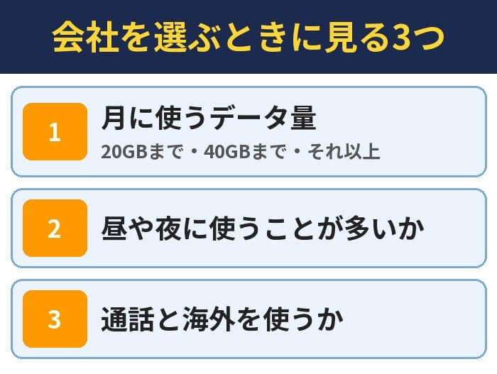 会社を選ぶときに見る3つ。月に使うデータ量（20GBまで・40GBまで・それ以上）、昼や夜に使うことが多いか、通話と海外を使うか