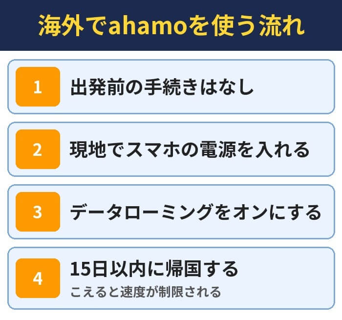 海外でahamoを使う流れ。出発前の手続きはなし、現地でスマホの電源を入れる、データローミングをオンにする、15日以内に帰国する（こえると速度が制限される）