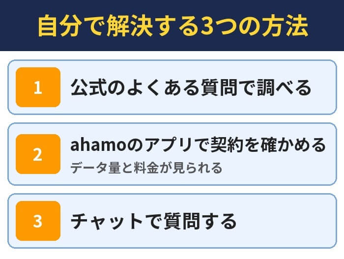 自分で解決する3つの方法。公式のよくある質問で調べる、ahamoのアプリで契約を確かめる（データ量と料金が見られる）、チャットで質問する