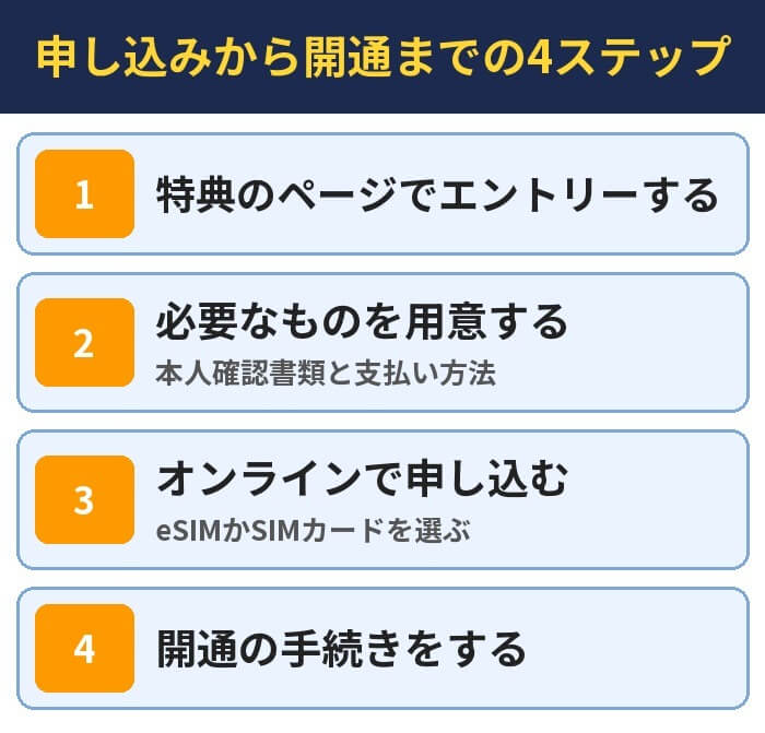 申し込みから開通までの4ステップ。特典のページでエントリーする、必要なものを用意する（本人確認書類と支払い方法）、オンラインで申し込む（eSIMかSIMカードを選ぶ）、開通の手続きをする