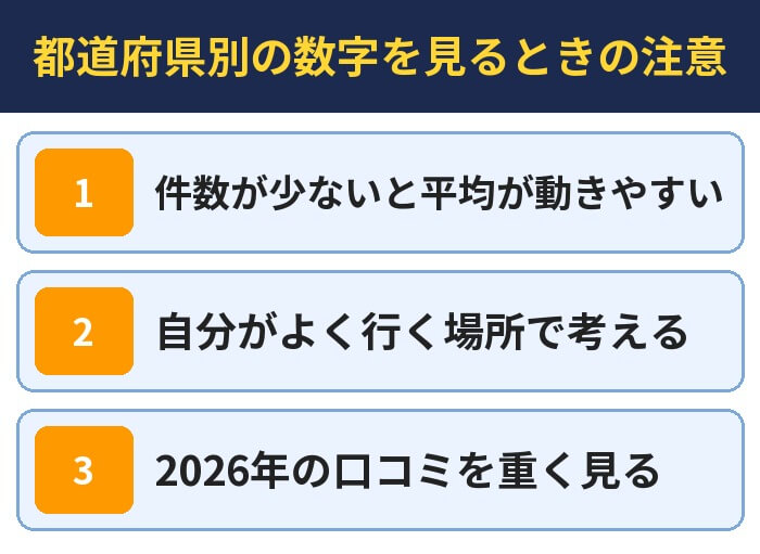 都道府県別の数字を見るときの注意。件数が少ないと平均が動きやすい、自分がよく行く場所で考える、2026年の口コミを重く見る
