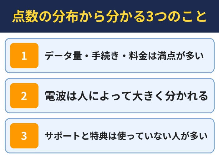 点数の分布から分かる3つのこと。データ量・手続き・料金は満点が多い、電波は人によって大きく分かれる、サポートと特典は使っていない人が多い