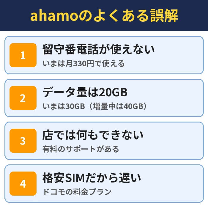 ahamoのよくある誤解。留守番電話が使えない（いまは月330円で使える）、データ量は20GB（いまは30GB（増量中は40GB））、店では何もできない（有料のサポートがある）、格安SIMだから遅い（ドコモの料金プラン）