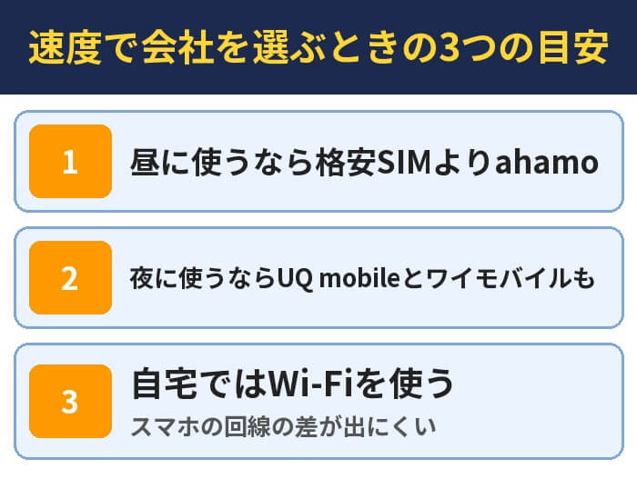 速度で会社を選ぶときの3つの目安。昼に使うなら格安SIMよりahamo、夜に使うならUQ mobileとワイモバイルも、自宅ではWi-Fiを使う（スマホの回線の差が出にくい）