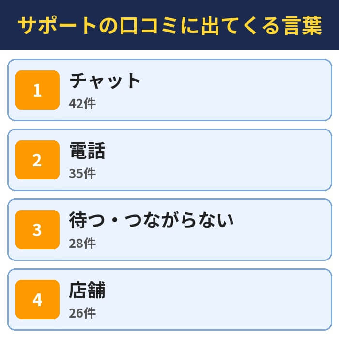 サポートの口コミに出てくる言葉。チャット（42件）、電話（35件）、待つ・つながらない（28件）、店舗（26件）