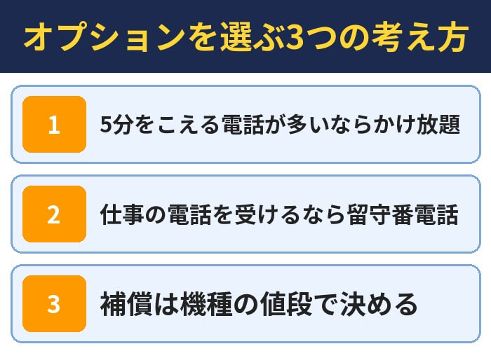 オプションを選ぶ3つの考え方。5分をこえる電話が多いならかけ放題、仕事の電話を受けるなら留守番電話、補償は機種の値段で決める