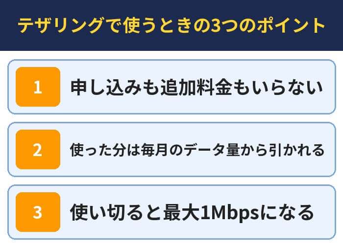 テザリングで使うときの3つのポイント。申し込みも追加料金もいらない、使った分は毎月のデータ量から引かれる、使い切ると最大1Mbpsになる