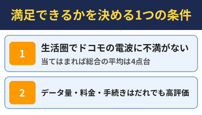 満足できるかを決める1つの条件。生活圏でドコモの電波に不満がない（当てはまれば総合の平均は4点台）、データ量・料金・手続きはだれでも高評価