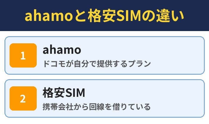 ahamoと格安SIMの違い。ahamo（ドコモが自分で提供するプラン）、格安SIM（携帯会社から回線を借りている）